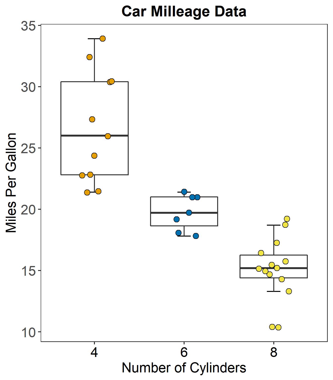 数据可视化r语言ggplot2包绘制箱线图叠加散点图