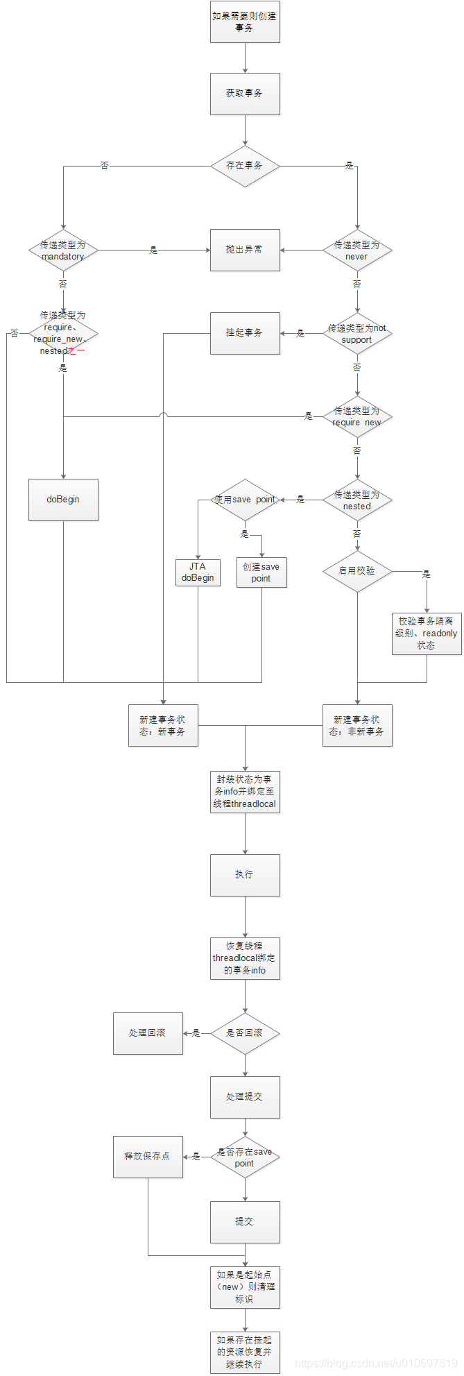 Transaction Lifecycle