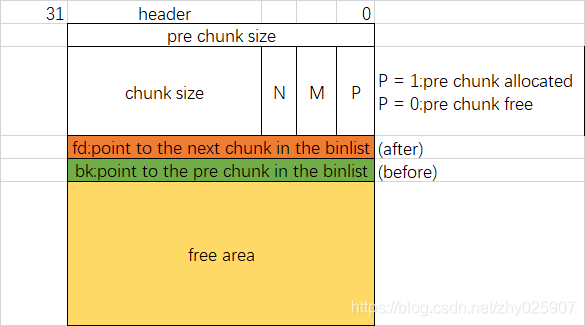 Top Chunk 【逆向学习记录】堆分配中chunk&bins_堆 arena chunk bin-CSDN博客
