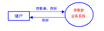 存取款系统的基本系统模型