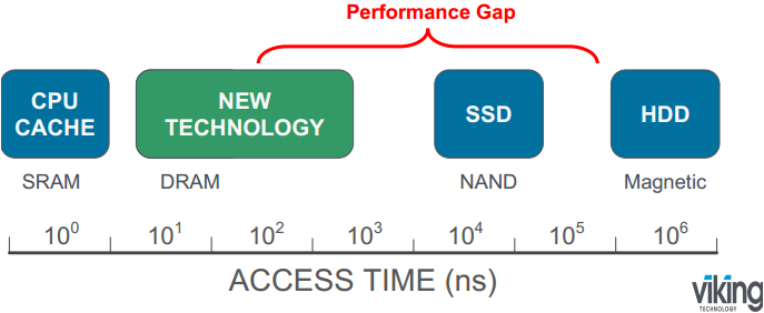 超级内存NVDIMM--要和内存说再见?Intel将推存储界新物种NVDIMM内存