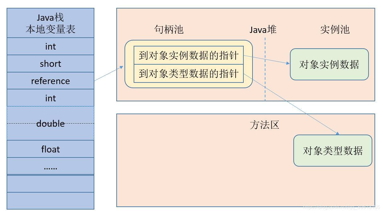 使用句柄