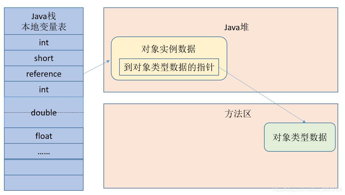 直接指针