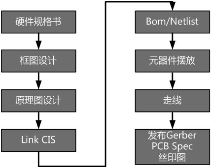 硬件设计需要的工具