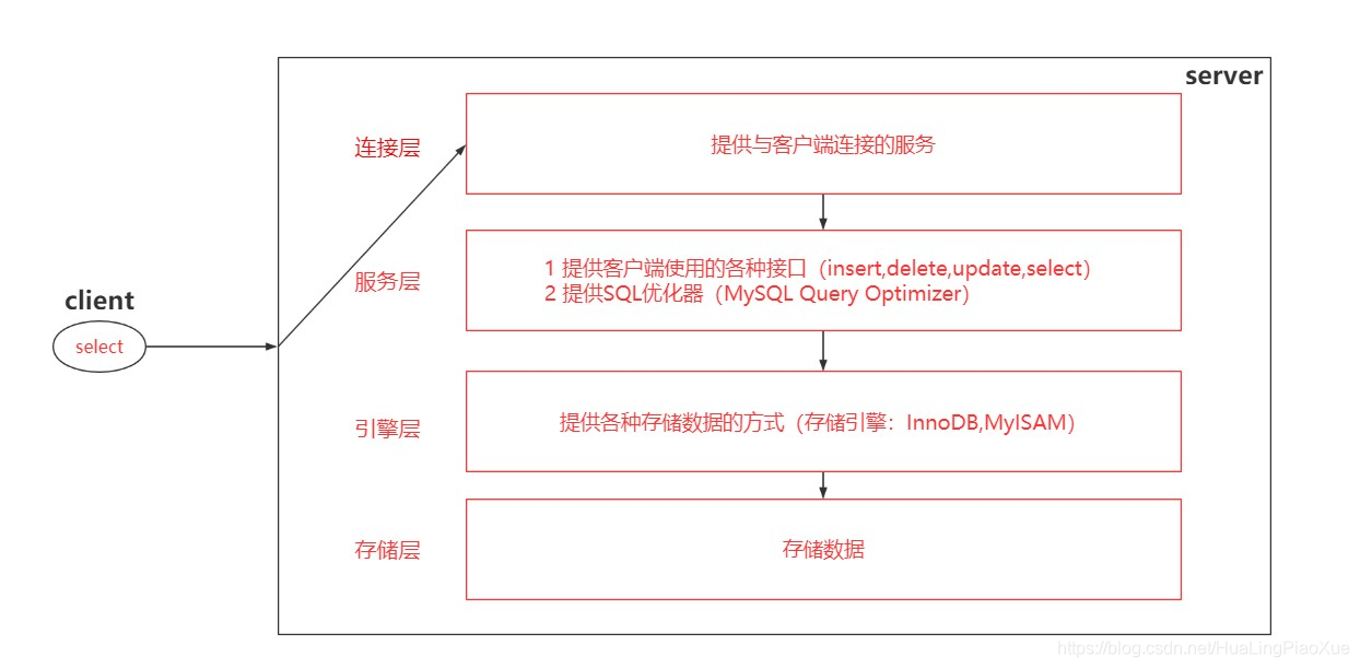 MySQL的逻辑分层图