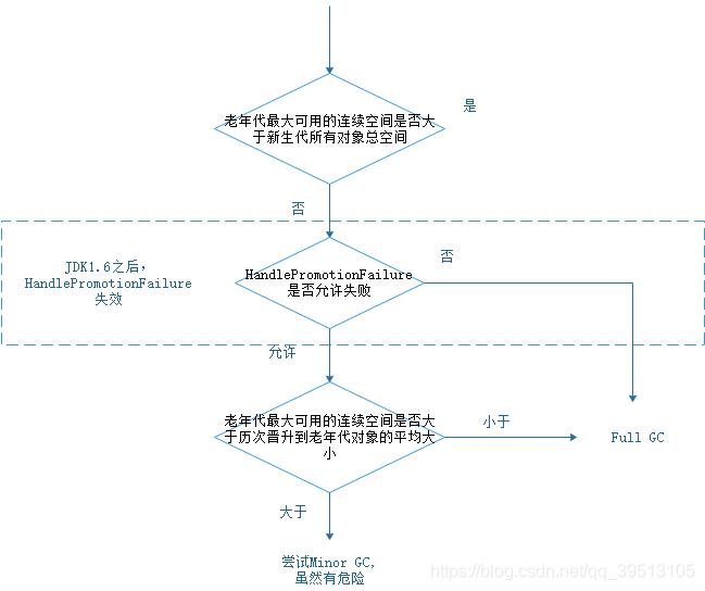 空间分配担保