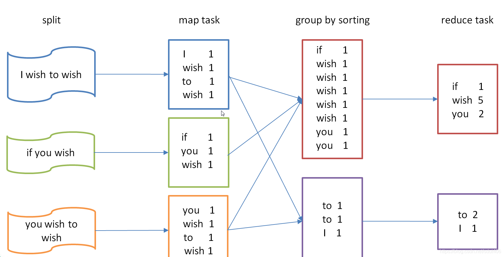 MapReduce示例——WordCount(统计单词)_编写一个最基本的wordcount单词统计的mapreduce,要求写出自定义的 ...