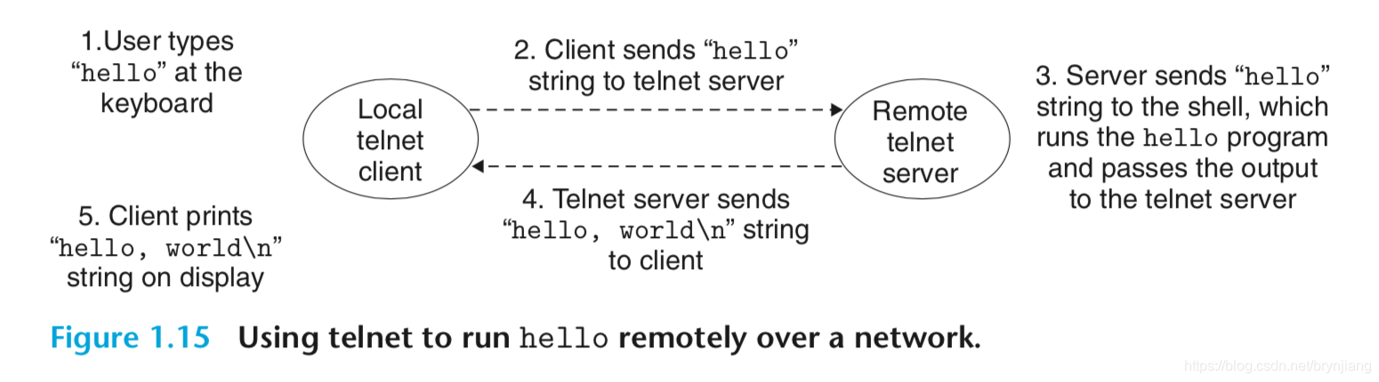 利用telnet通过网络运行程序