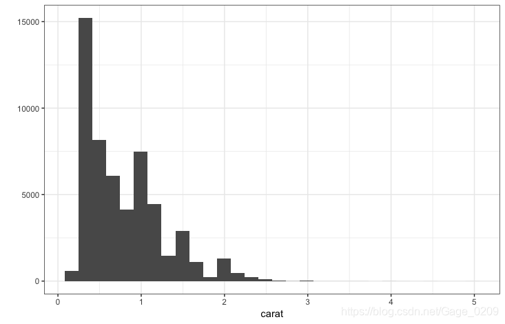 theme_bw()下的图形