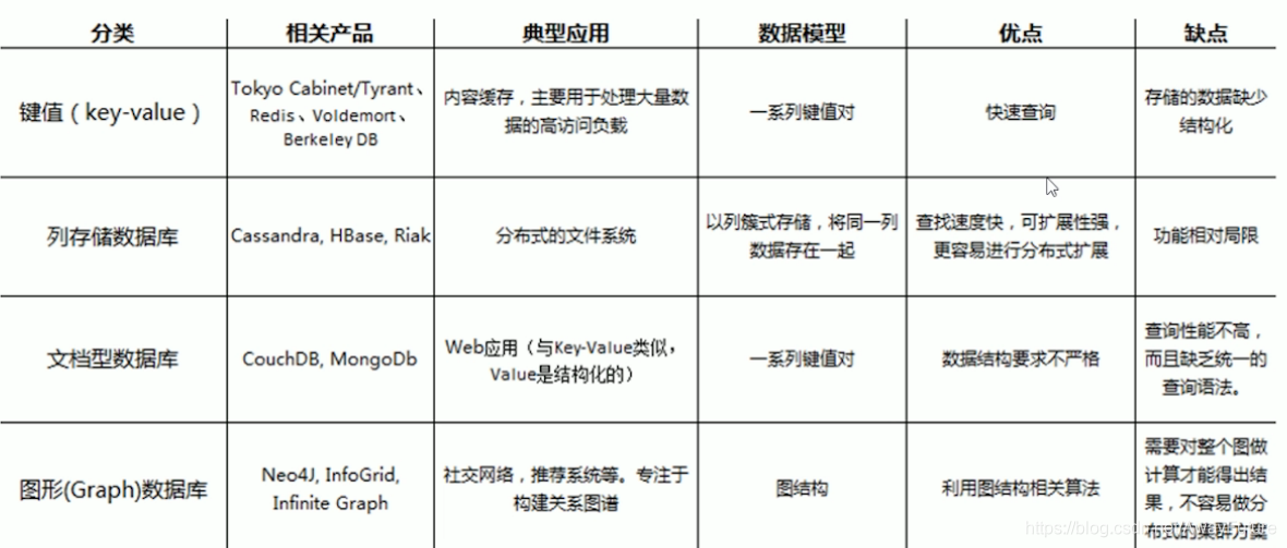 四类NoSQL的比较