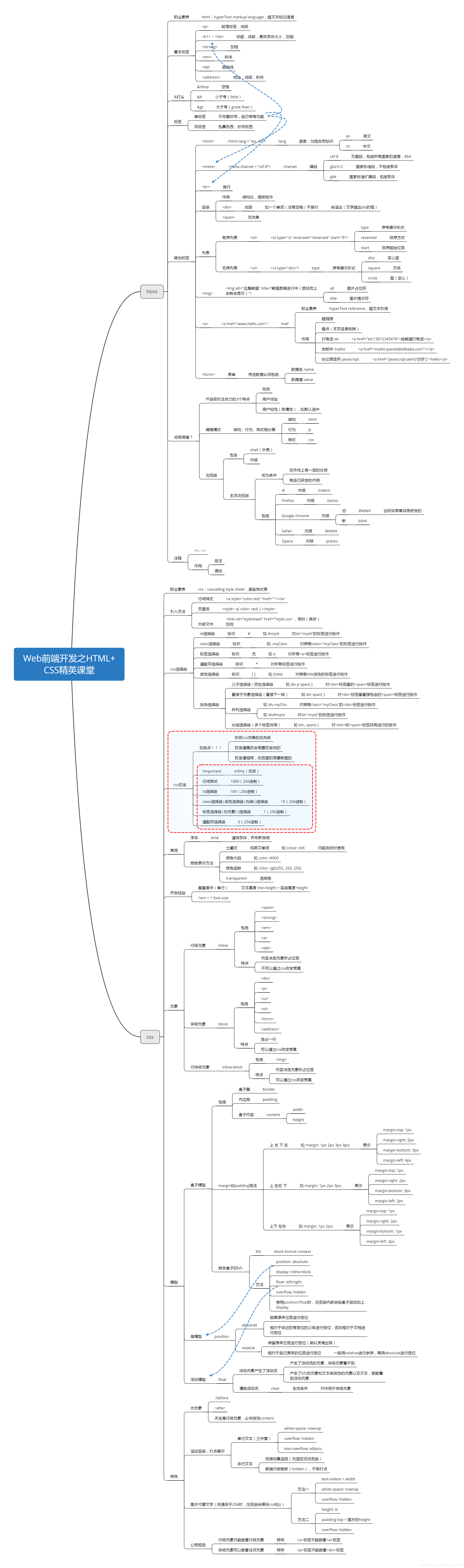 《Web前端开发之HTML+CSS精英课堂【渡一教育】》思维导图