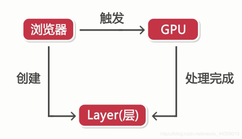 加速原理