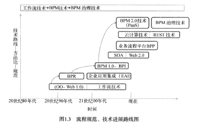 bpm技術階段:bpms(業務流程管理系統/套件):以業務流程為中心,全面