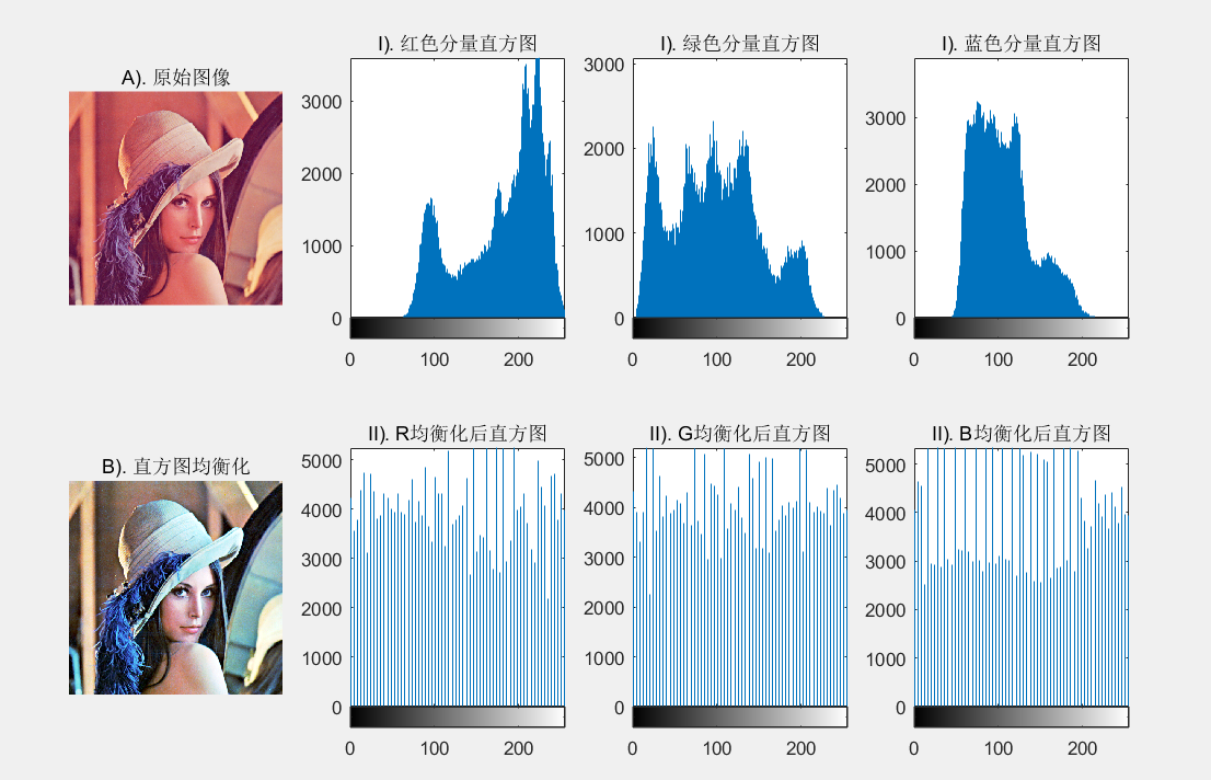 图像直方图示意