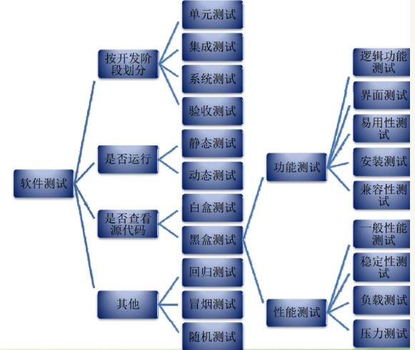 软件测试一些理论