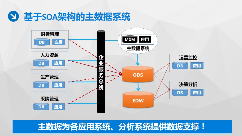 主数据的前世、今生，未来预见！_主数据概念的提出-CSDN博客