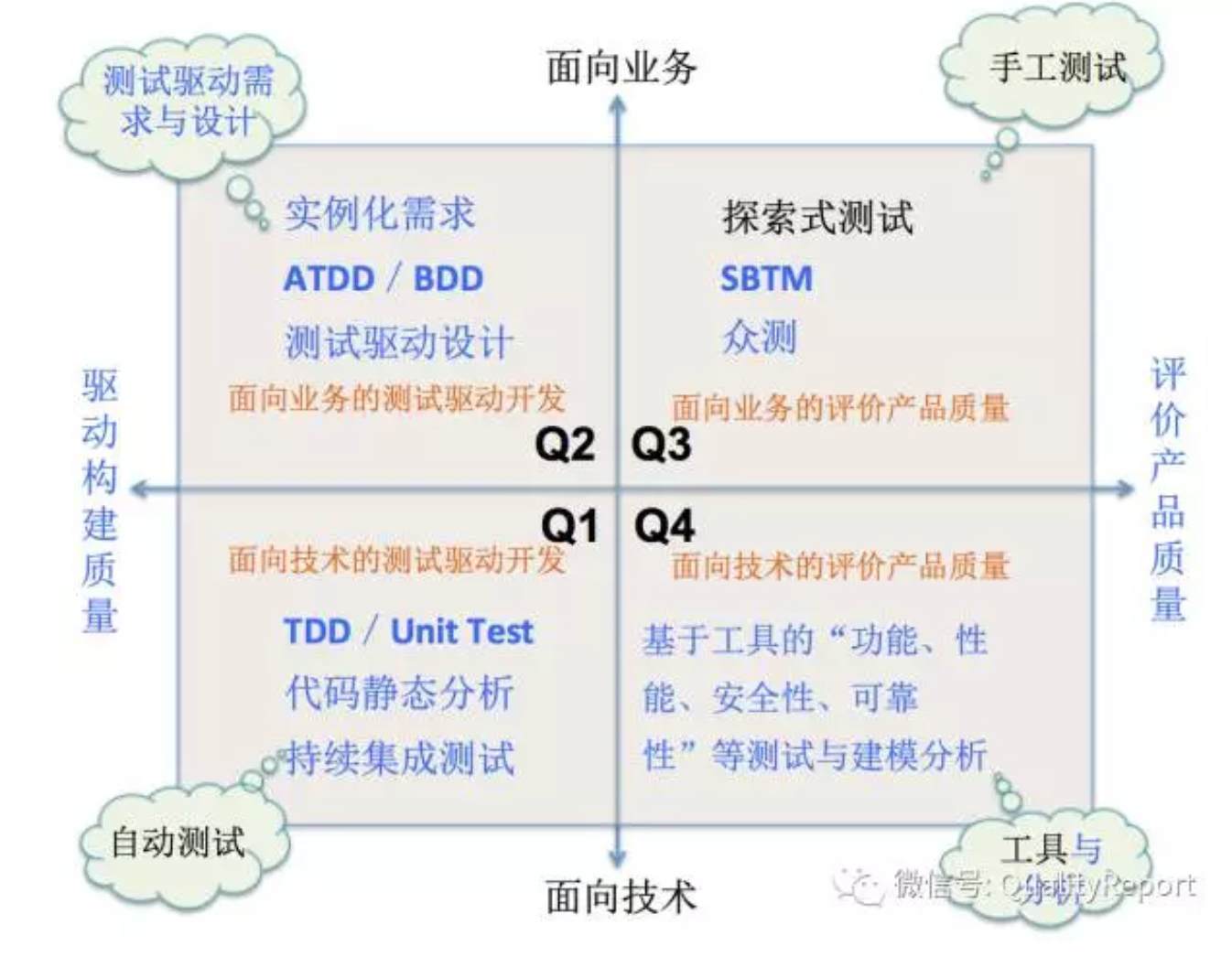 你被“敏捷测试四象限”蒙蔽多少年了？