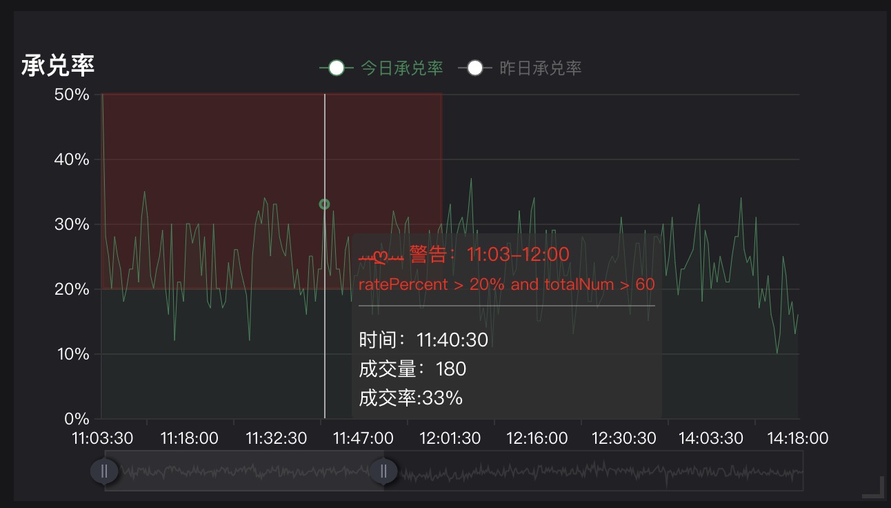 在红色的区域显示的内容