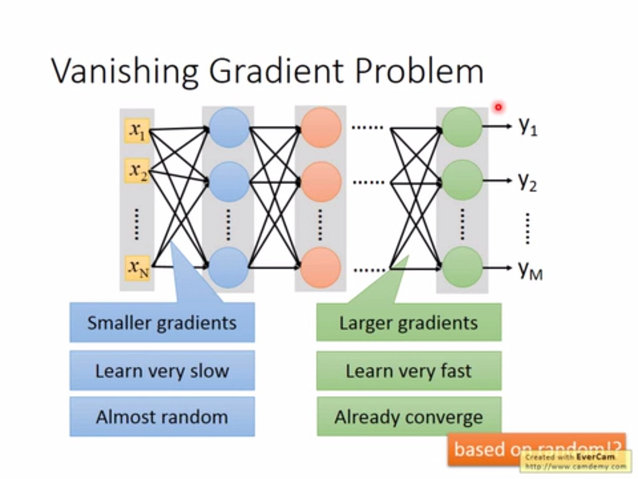 Very slow. Vanishing gradient. Converge Neural Network. Event based Random number.