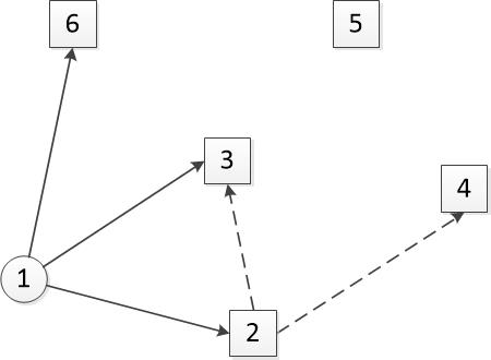 最短路径之Dijkstra(迪杰斯特拉)算法（无向图）