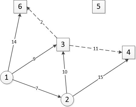 最短路径之Dijkstra(迪杰斯特拉)算法（无向图）