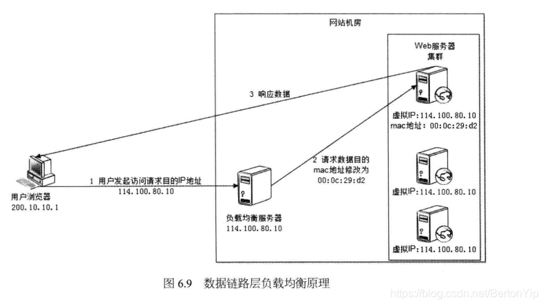 《大型网站技术架构》个人浅析