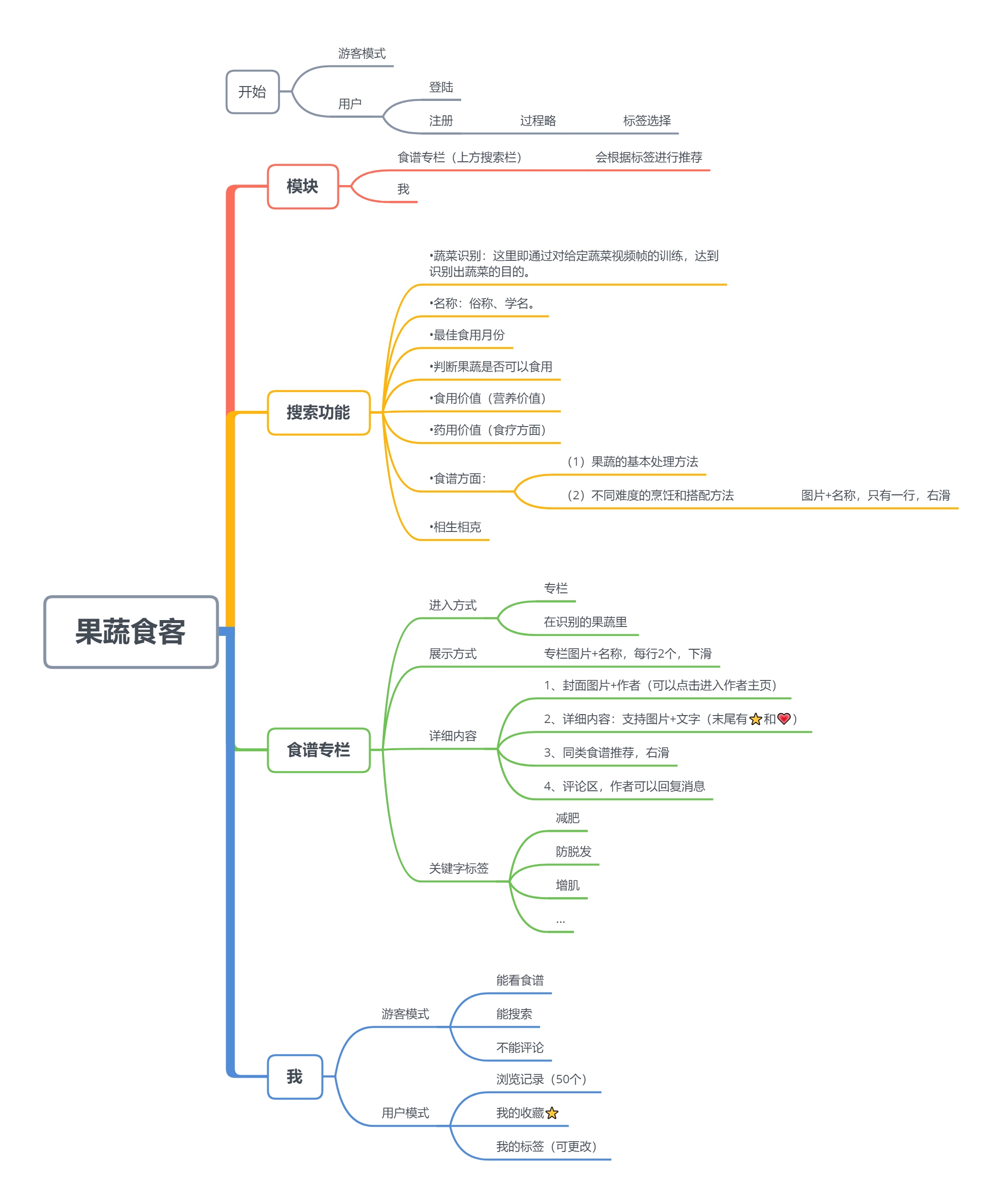 问卷调查+需求分析（部分）