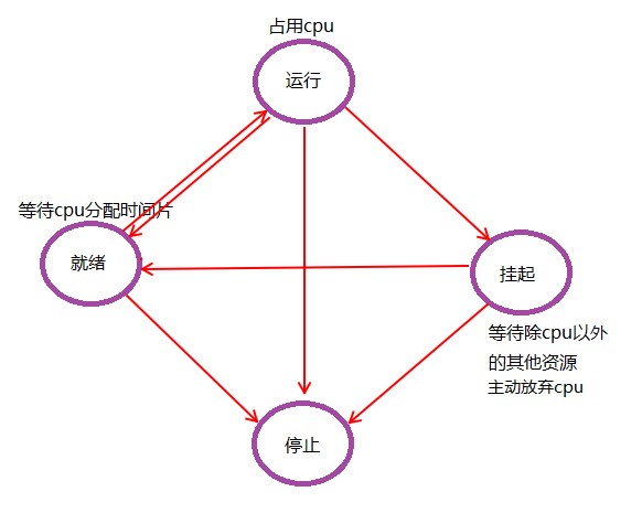 进程控制块PCB（进程描述符）