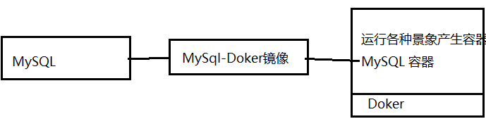 spring Boot5-1 --Spring与Doker