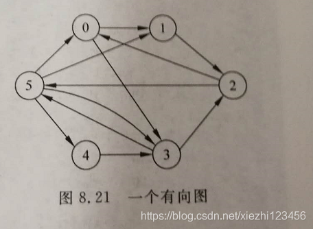 求有向图的简单路径