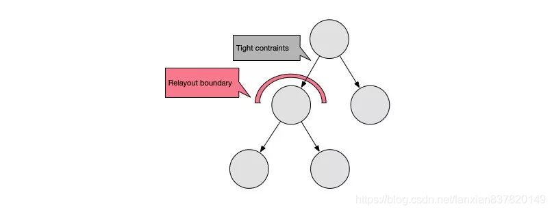 Relayout Boundary 机制
