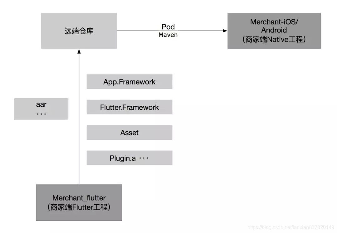 图11 ：远端依赖产物