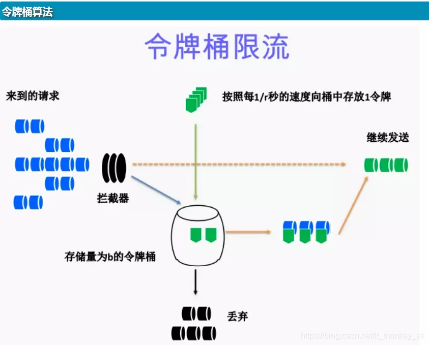 令牌桶算法