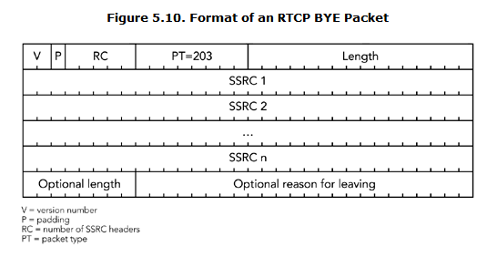 学习日记之四:RTP/RTCP字段作用总结_python sip rtcp-CSDN博客