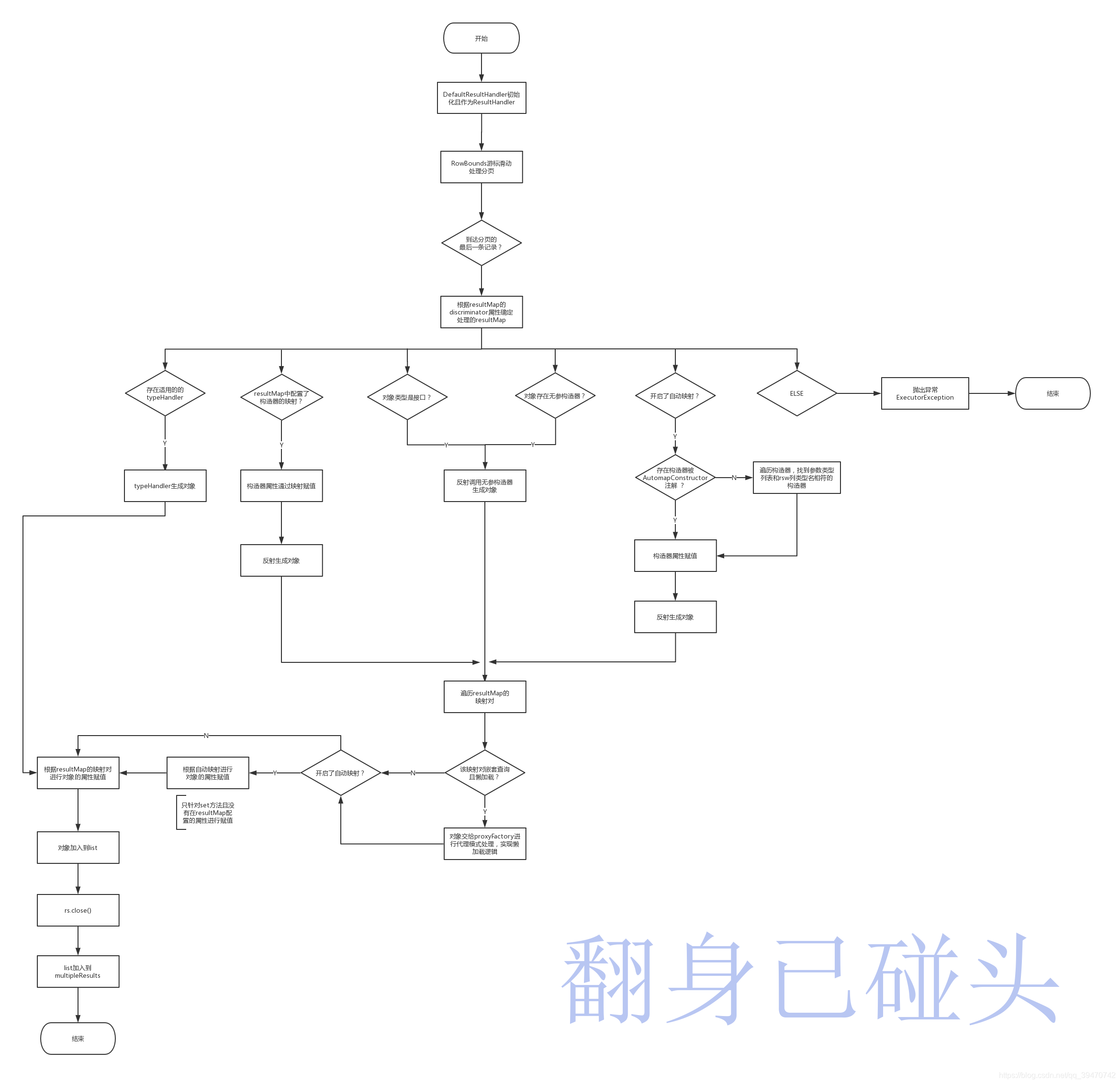 handleResultSet流程图