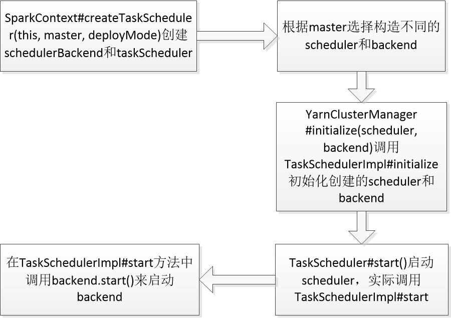 TaskScheduler的创建