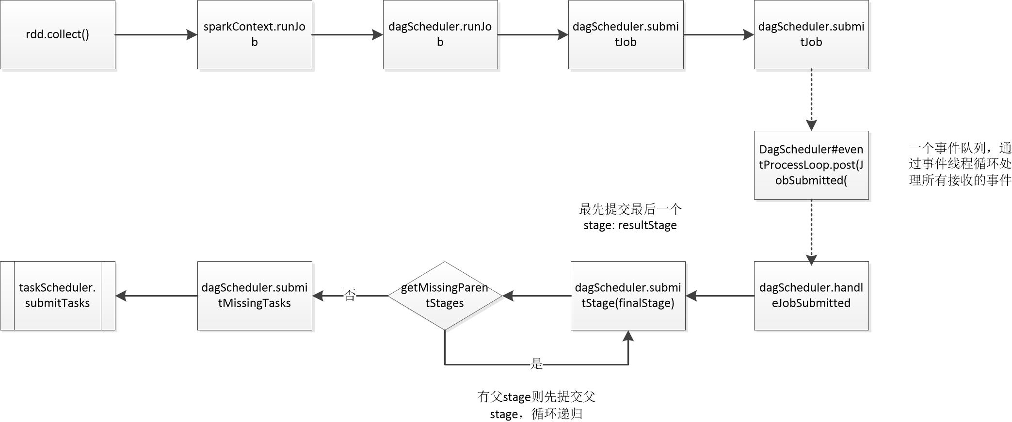 job提交函数调用过程