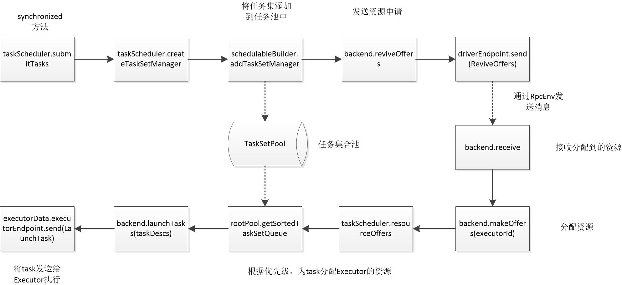 Task提交流程