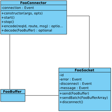 深入connector