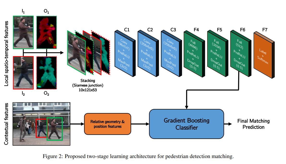 多目标跟踪笔迹十三：Learning by tracking Siamese CNN for robust target ...