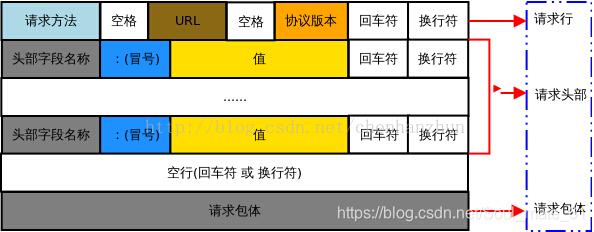 请求报文