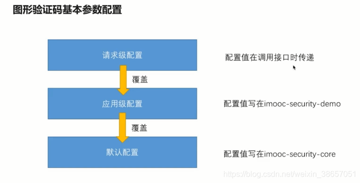 参数的重构