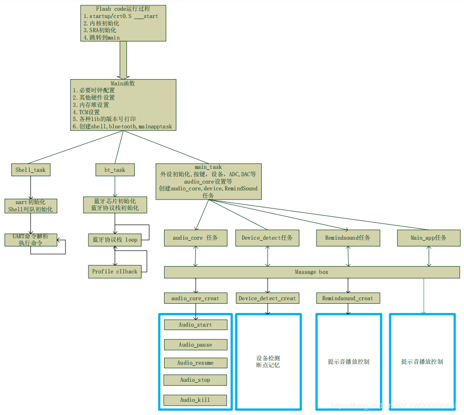 山景dsp Apxxsdk启动后的状态 Yyw的博客 Csdn博客 山景dsp Apxxsdk启动后的状态 Yyw的博客 Csdn博客