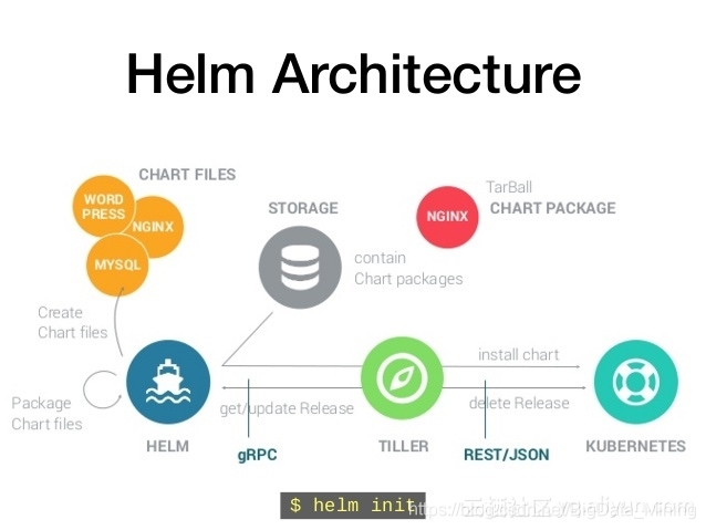 Helm的安装和调试(常见错误解决)_helm: command not found-CSDN博客