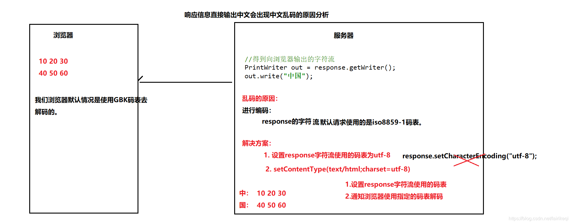 响应乱码原因及解决方案