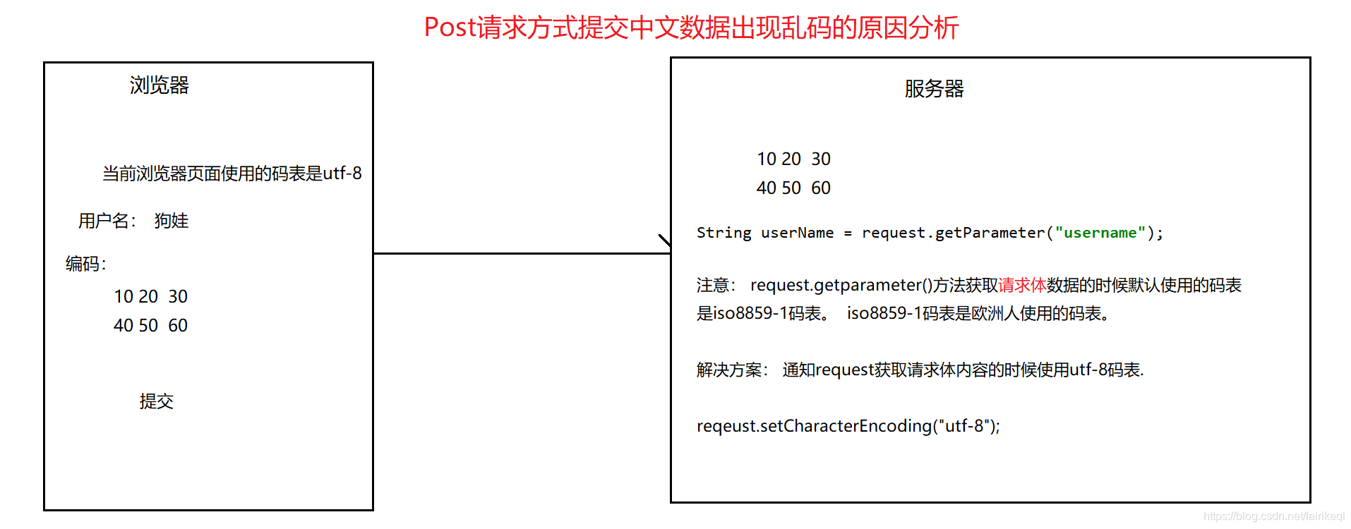 post请求提交参数乱码原因