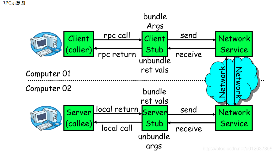 RPC示意图