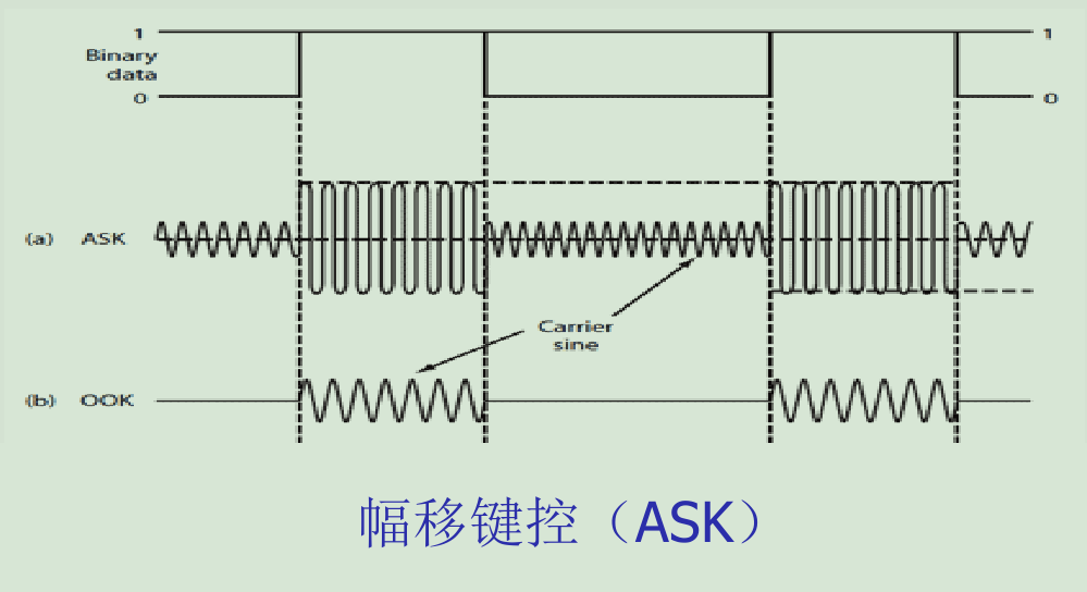 夜光带你走进通信网络（八） 新的领域_通信ask的带宽-CSDN博客