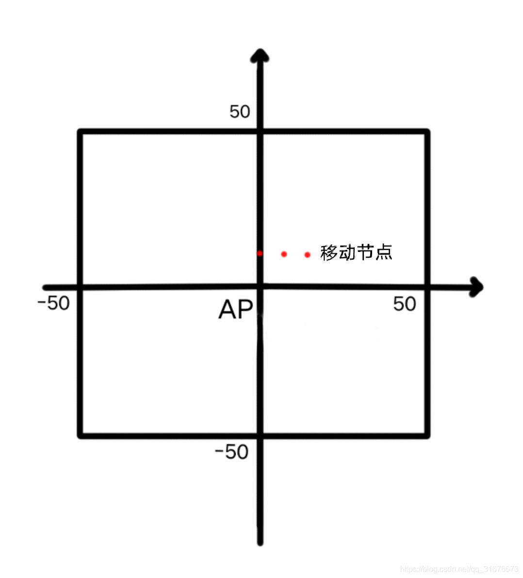 AP节点和移动及节点初始位置分布以及节点移动区域的示意图