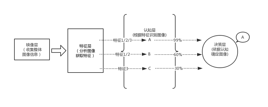 泛魔识别模型